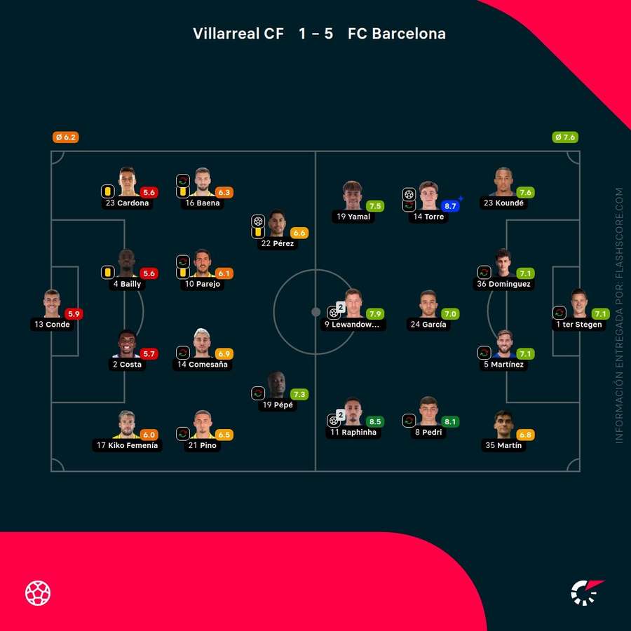 Las calificaciones de los jugadores del Villarreal-Barcelona