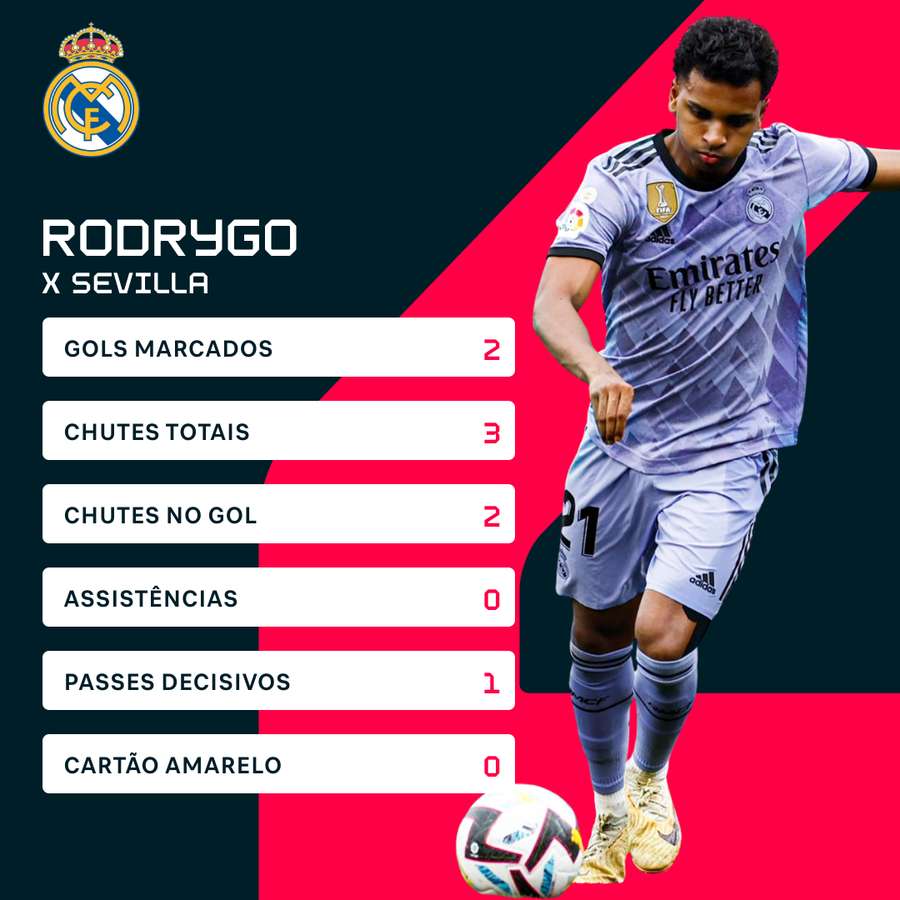 A performance de Rodrygo contra o Sevilla