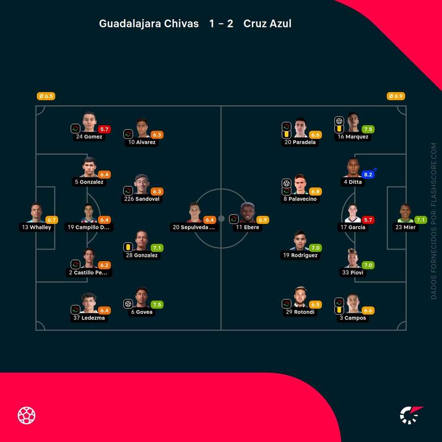 Notas dos jogadores