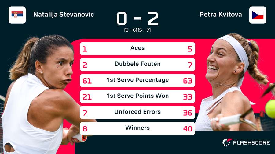 Statistieken van de wedstrijd tussen Natalija Stevanovic en Petra Kvitova