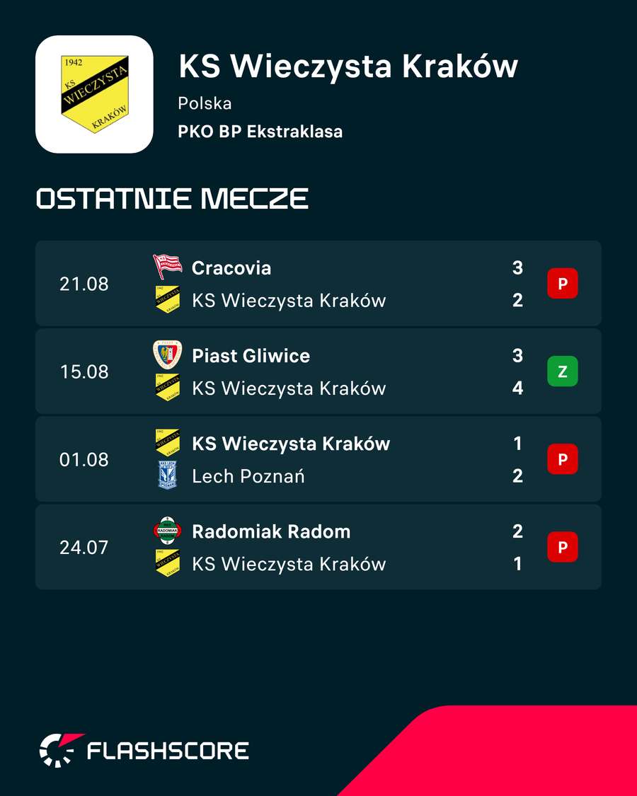 Mecze Wieczystej w Ekstraklasie