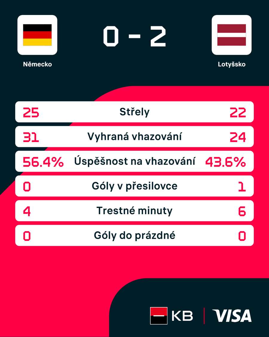Statistiky zápasu.