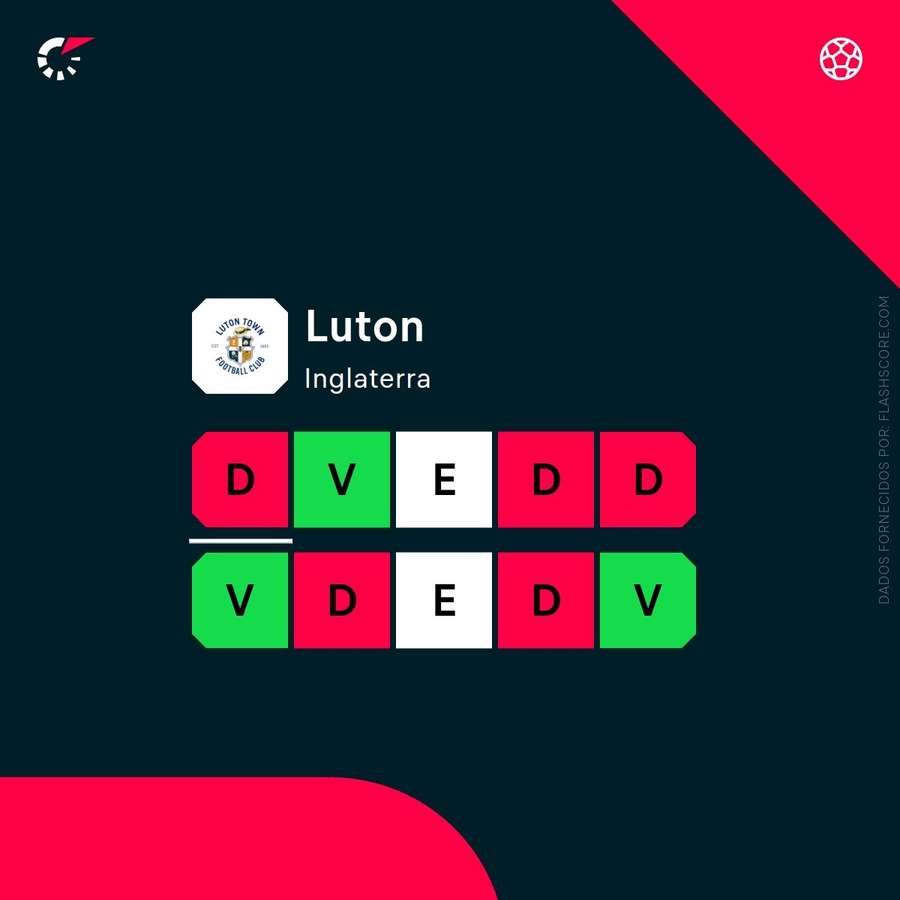 Últimos resultados do Luton