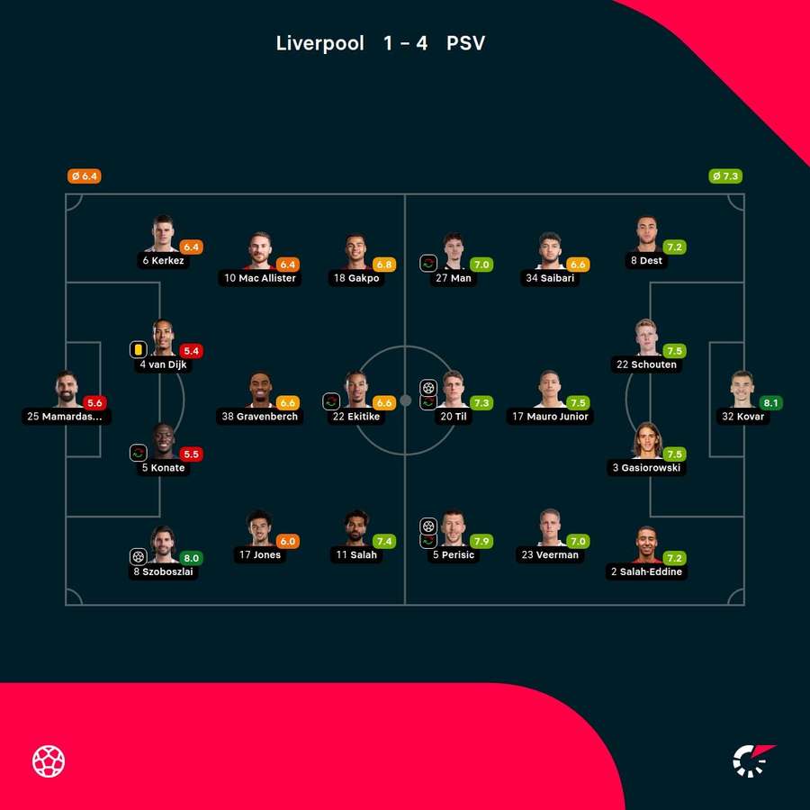 As notas dos jogadores