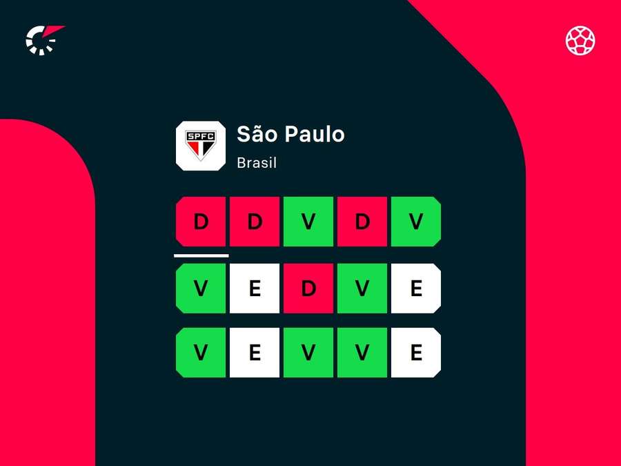 Desempenho recente do São Paulo Desempenho recente do São Paulo