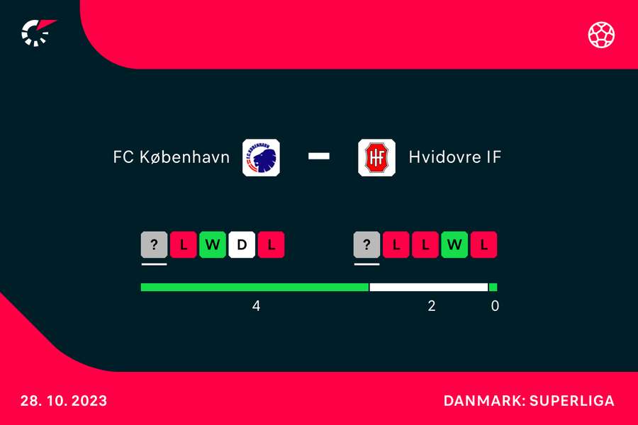 Både FC København og Hvidovre IF går ind til lørdagens opgør med svingende resultater i bagagen i deres seneste kampe.