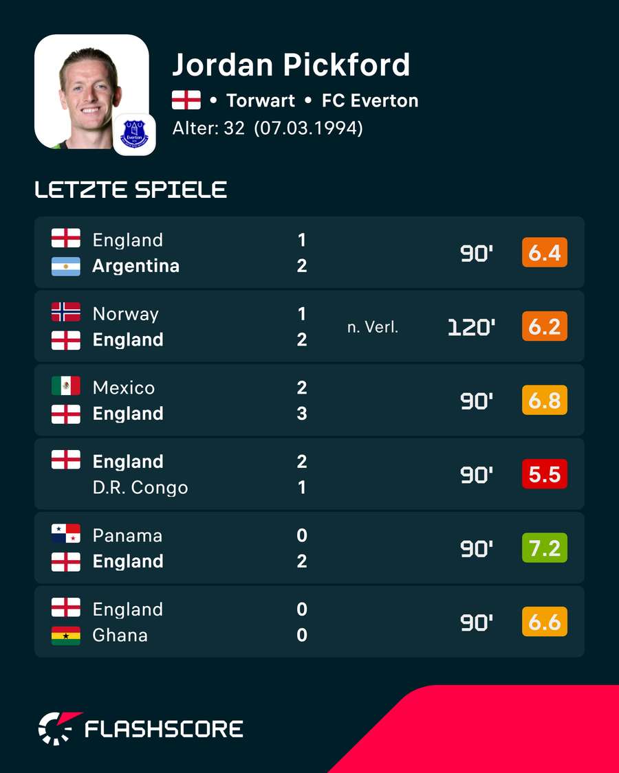 Pickfords Bewertungen während der WM Pickfords Bewertungen während der WM