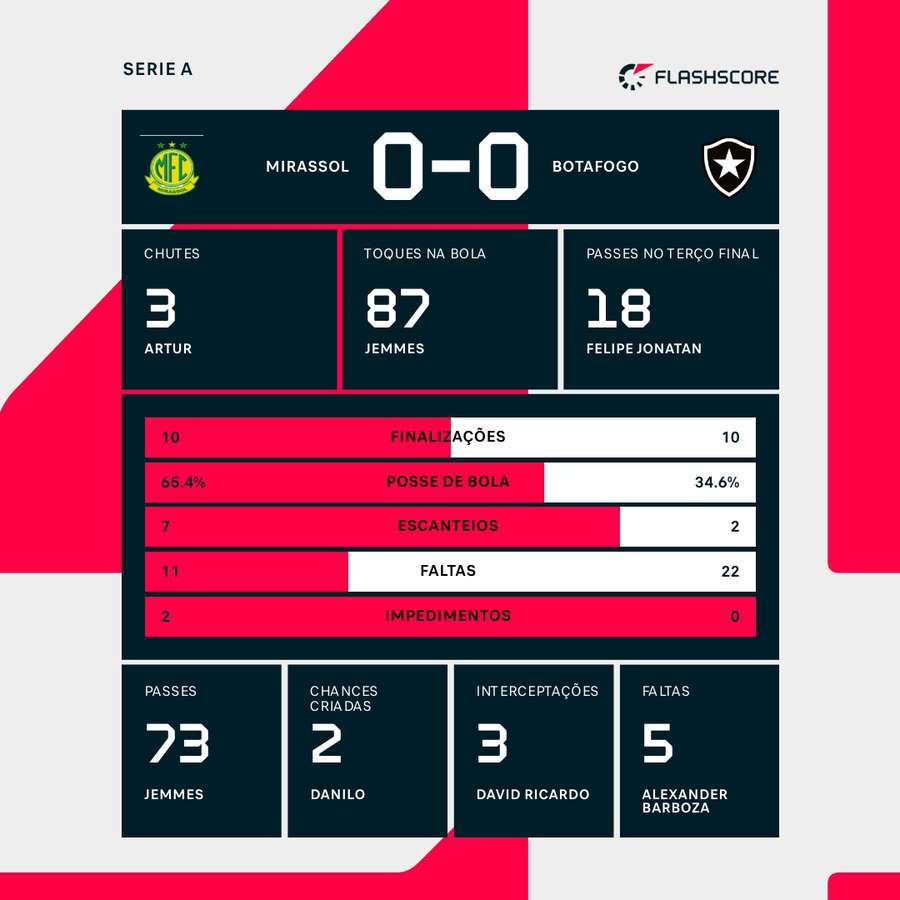 As estatísticas do empate sem gols entre Mirassol e Botafogo As estatísticas do empate sem gols entre Mirassol e Botafogo