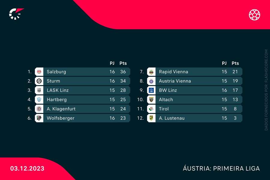 A tabela atual da Bundesliga austríaca