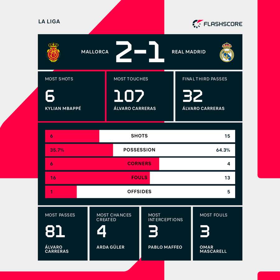 Match stats