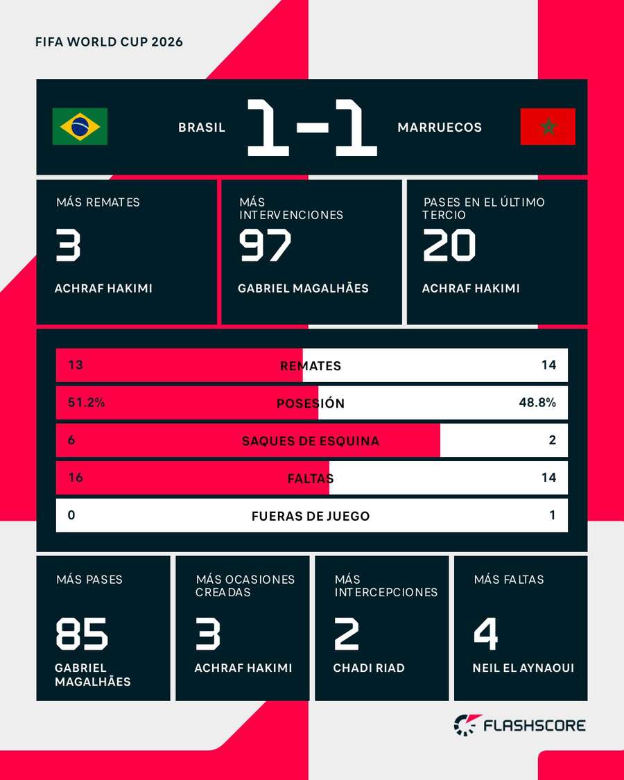 Estadísticas del Brasil-Marruecos Estadísticas del Brasil-Marruecos