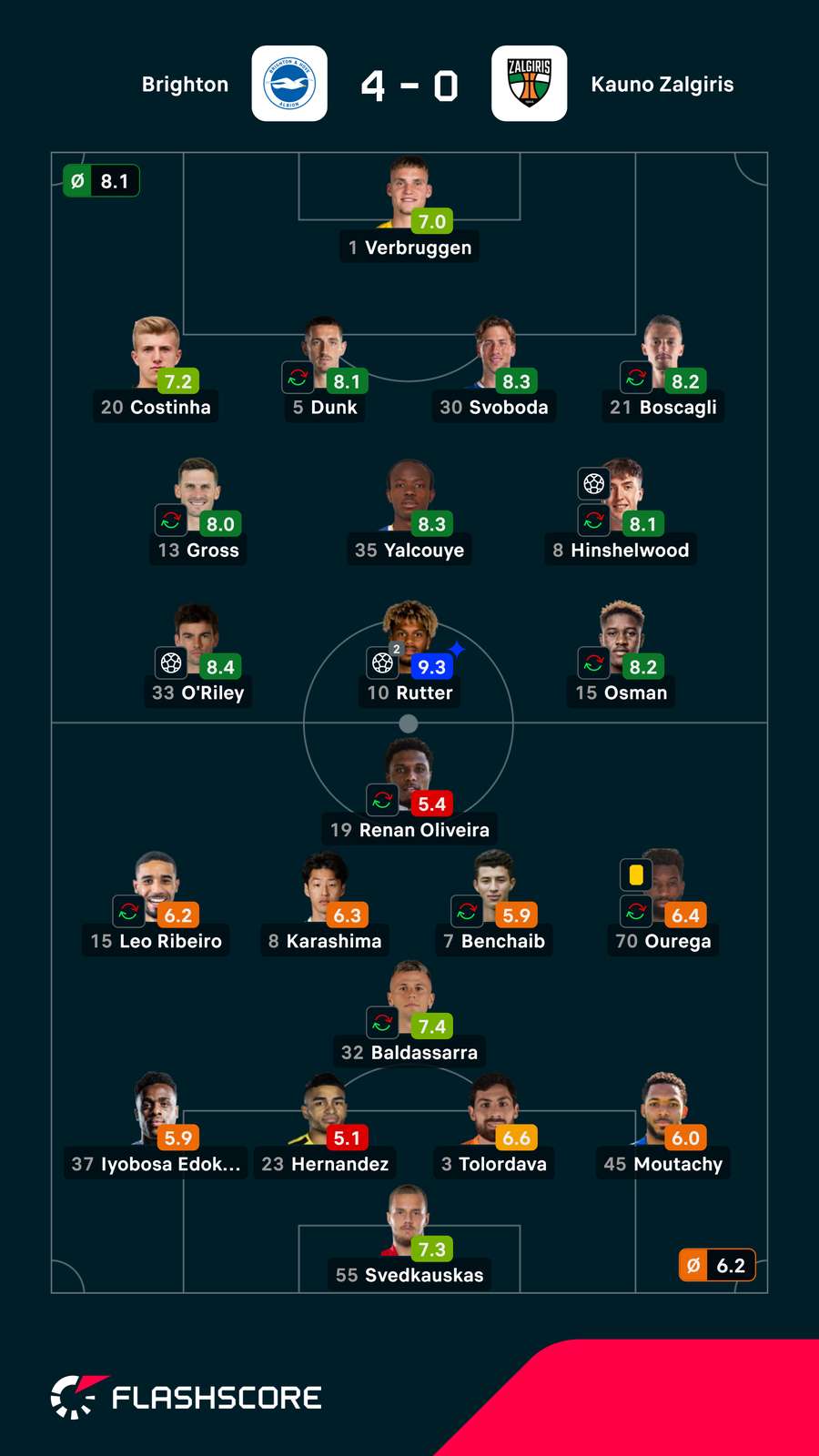 Notas finais dos jogadores Notas finais dos jogadores