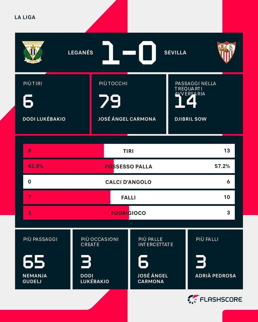 Le statistiche del match