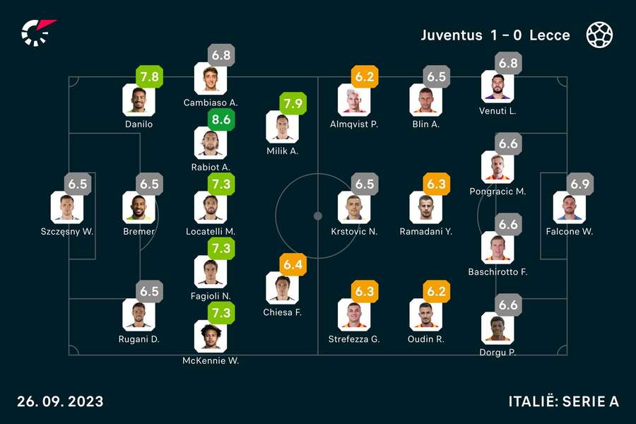 Ratings Juventus-Lecce