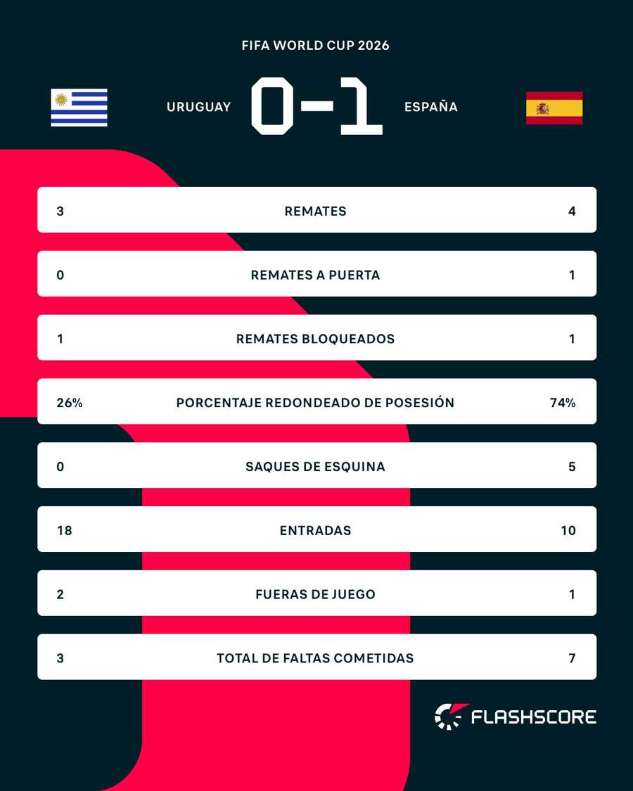 Estadísticas del primer tiempo en el Uruguay-España