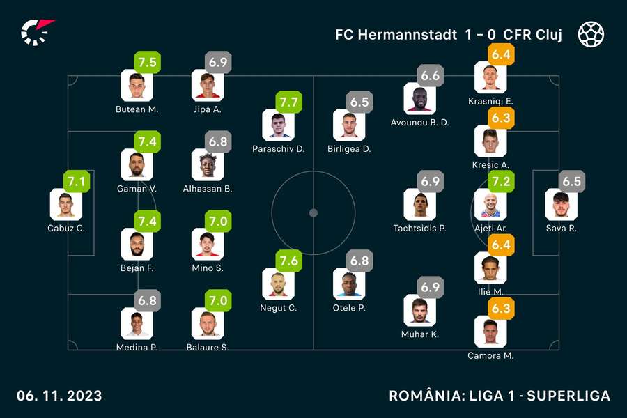 FC Hermannstadt a obținut victoria în duelul cu CFR Cluj și urcă pe locul 4  în campionat