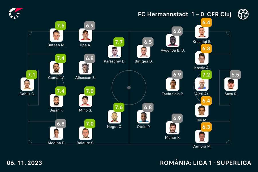 FC Hermannstadt - CFR Cluj 1-0  Ardelenii ratează șansa de a