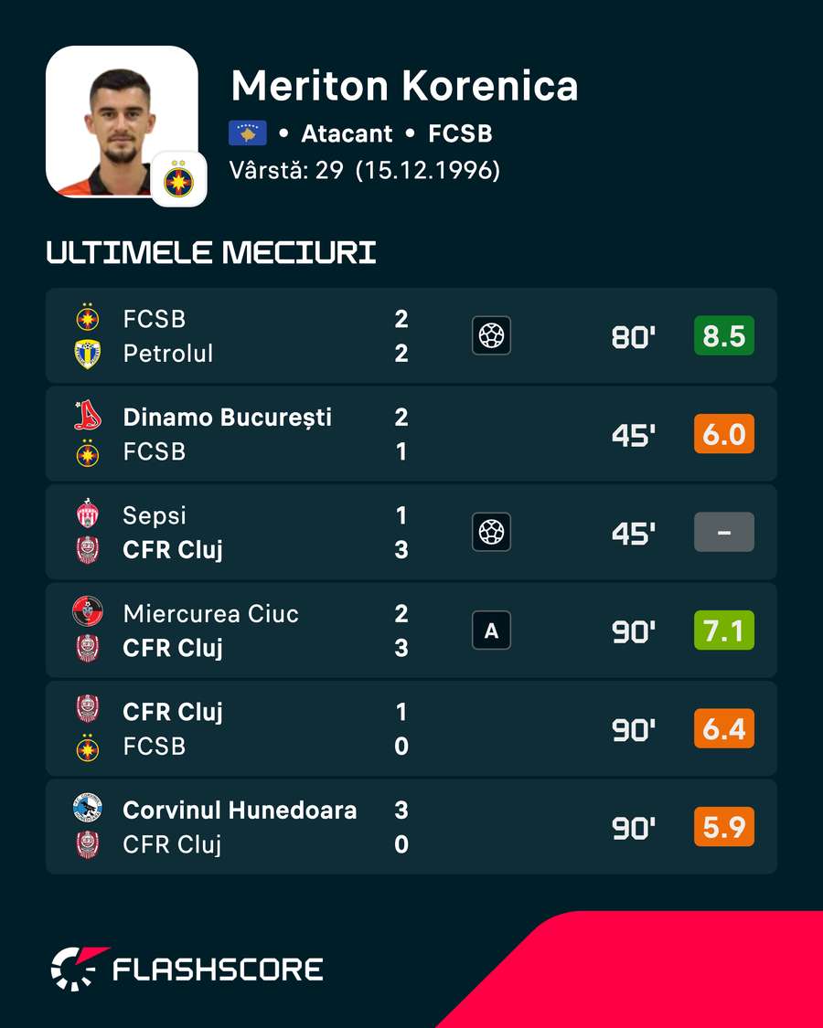 Notele lui Korenica din ultimele meciuri