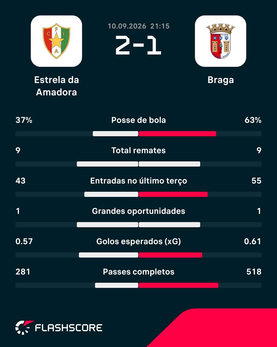 Estatísticas no final da partida Estatísticas no final da partida
