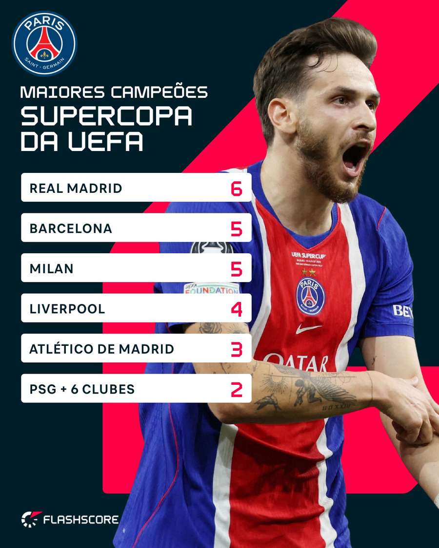 Maiores campeões da Supercopa da UEFA