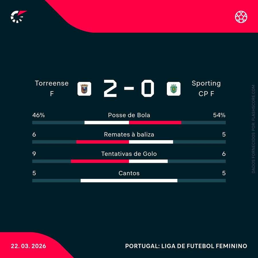 Estatísticas da partida Estatísticas da partida