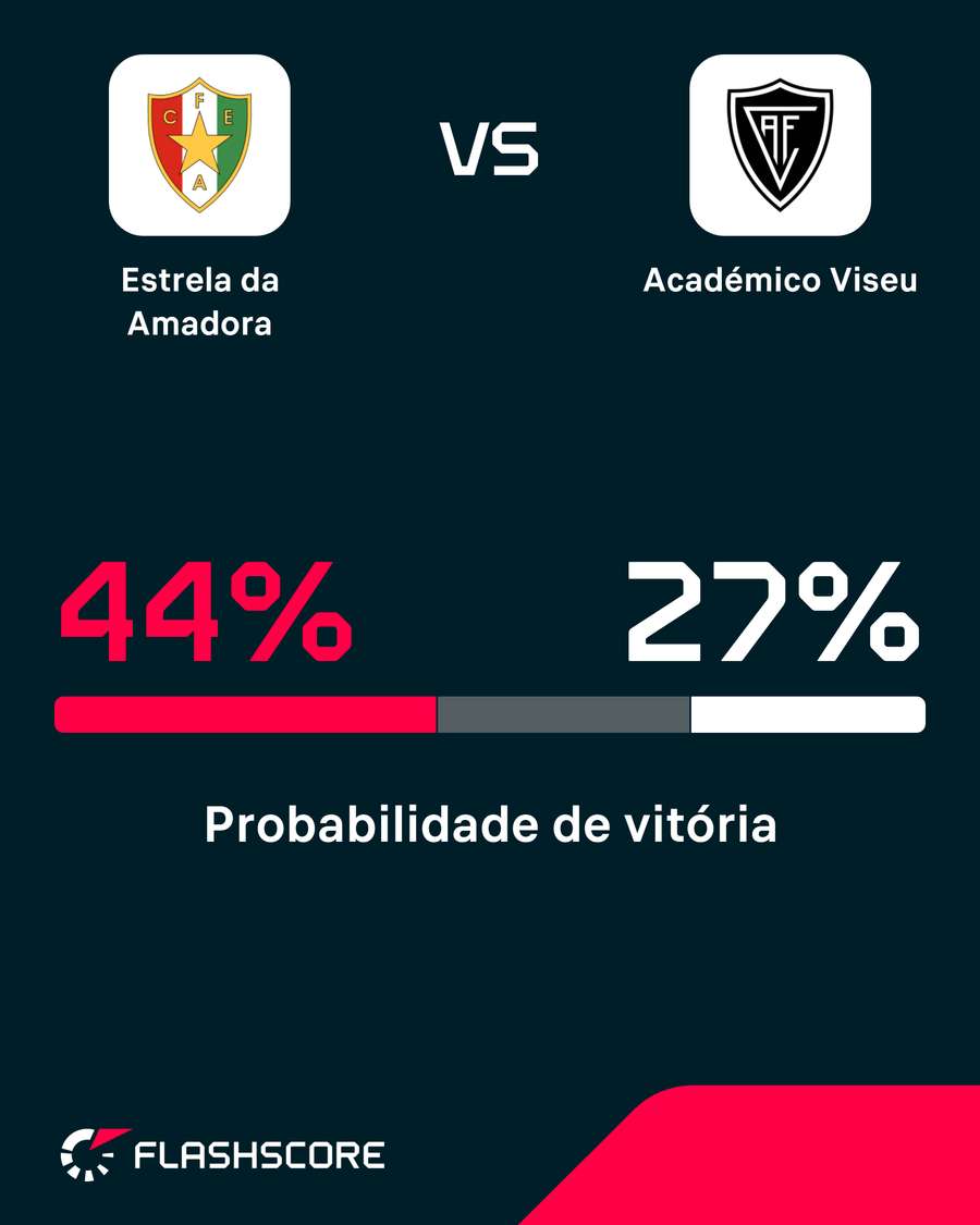 Probabilidade de vitória Probabilidade de vitória