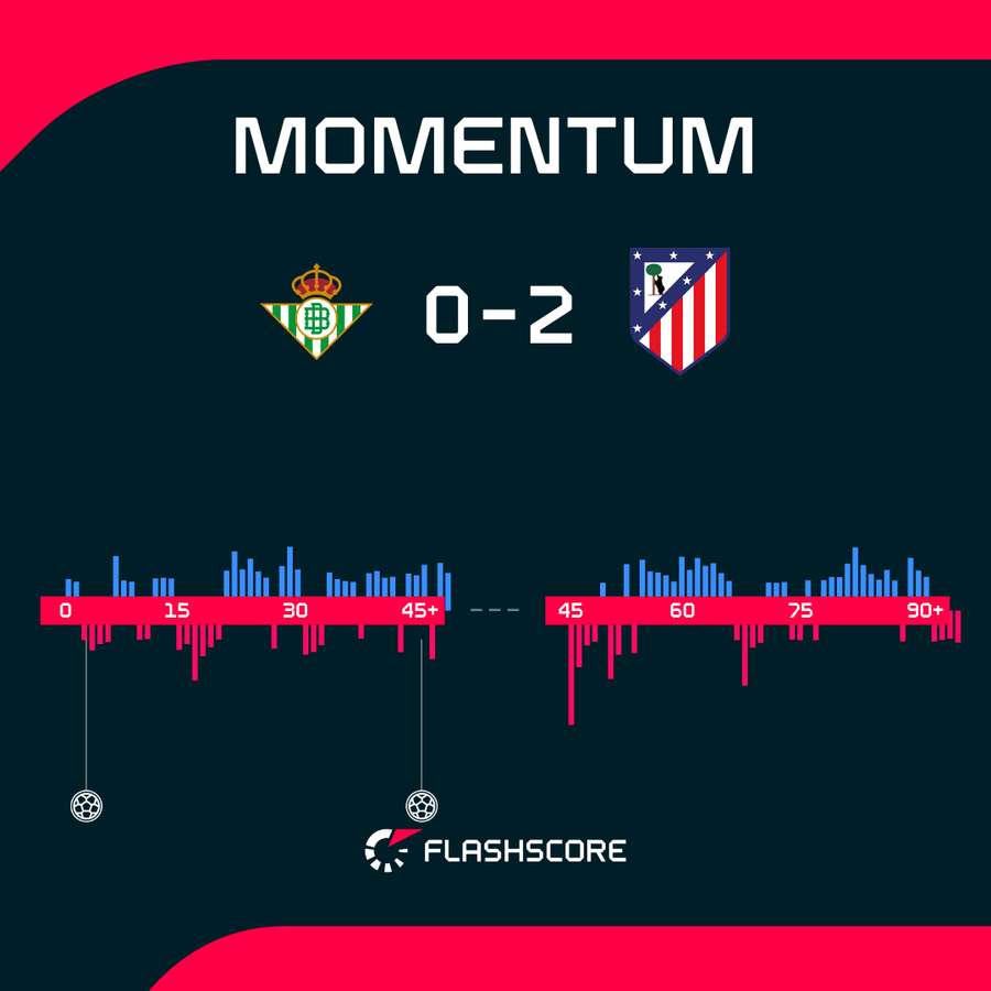 Atletico lepiej wykorzystało swoje momenty przewagi. Atletico lepiej wykorzystało swoje momenty przewagi.