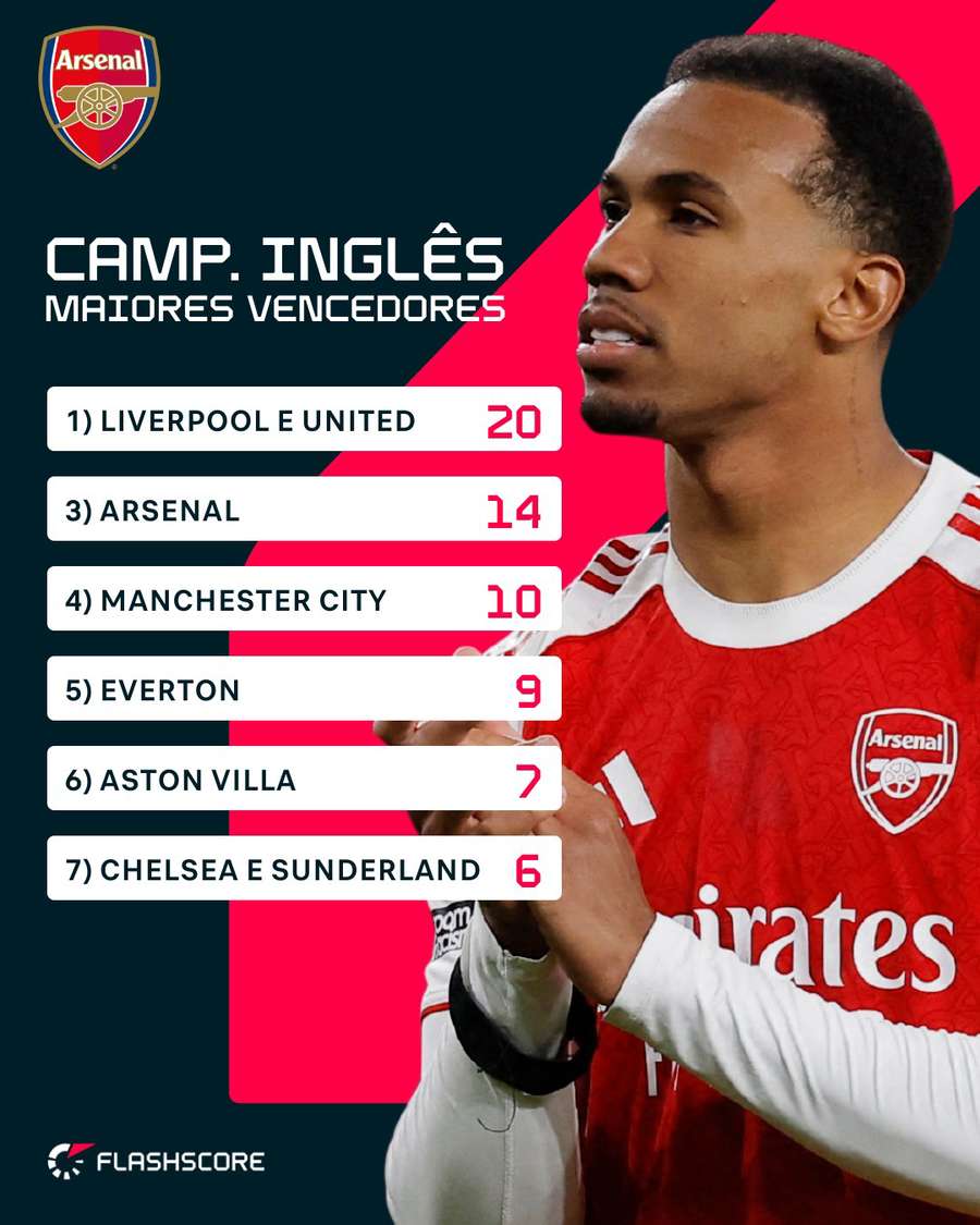 Ranking de títulos do Campeonato Inglês