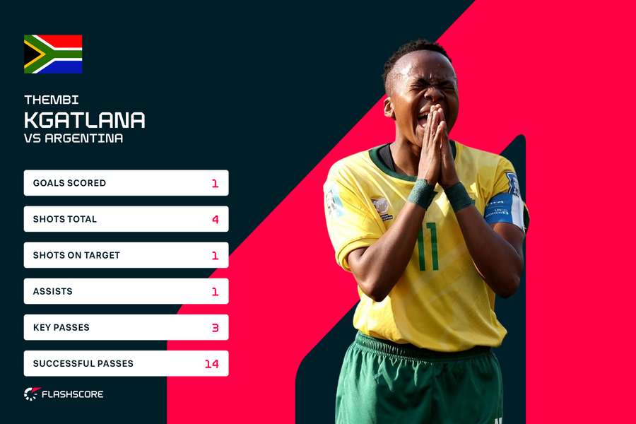 Kgatlana was South Africa's best player