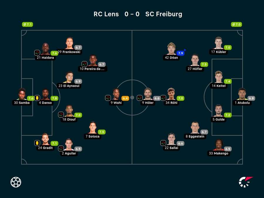 Noten: RC Lens vs. SC Freiburg