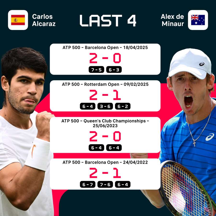 Alcaraz vs De Minaur head-to-head Alcaraz vs De Minaur head-to-head