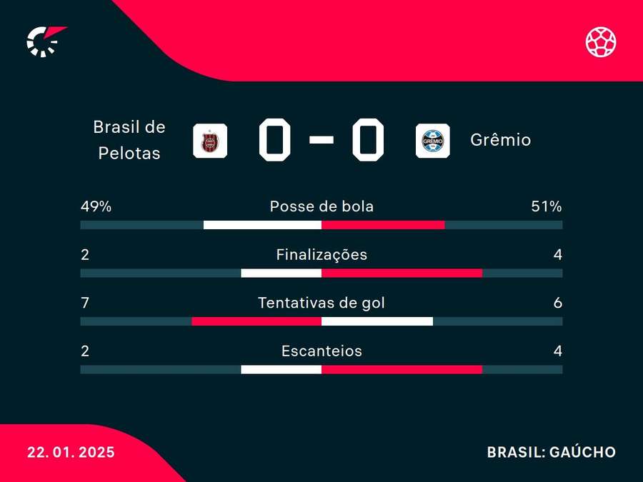 As principais estatísticas de Brasil de Pelotas x Grêmio As principais estatísticas de Brasil de Pelotas x Grêmio