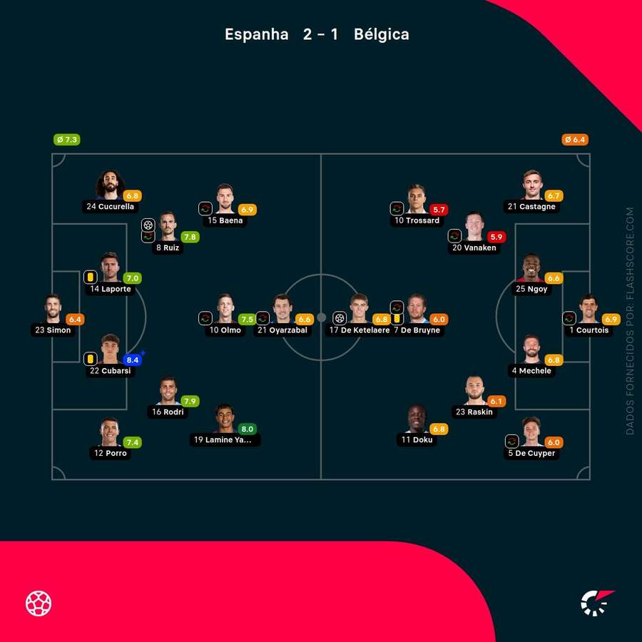 Notas dos jogadores Notas dos jogadores