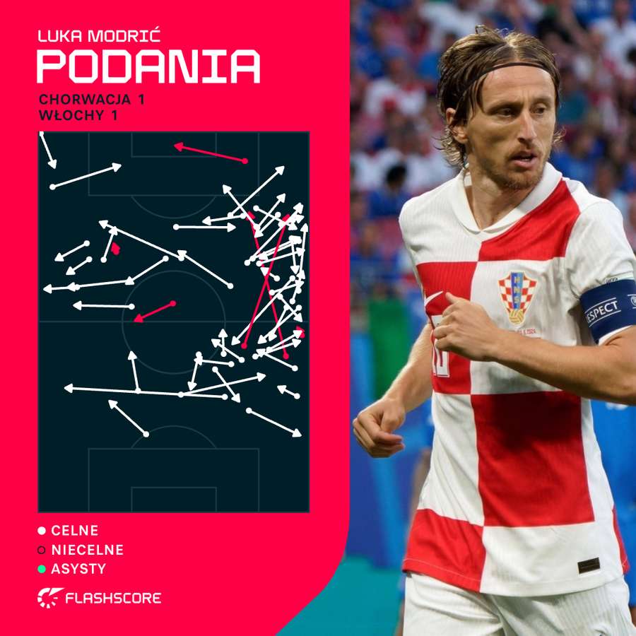 Mapa podań - Luka Modrić