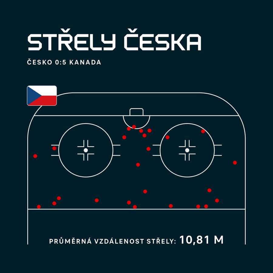 Diagram střel Česka v duelu s Kanadou na OH 2026.