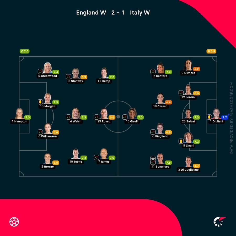 England Women vs Italia Assessments of Women's players England Women vs Italia Assessments of Women's players
