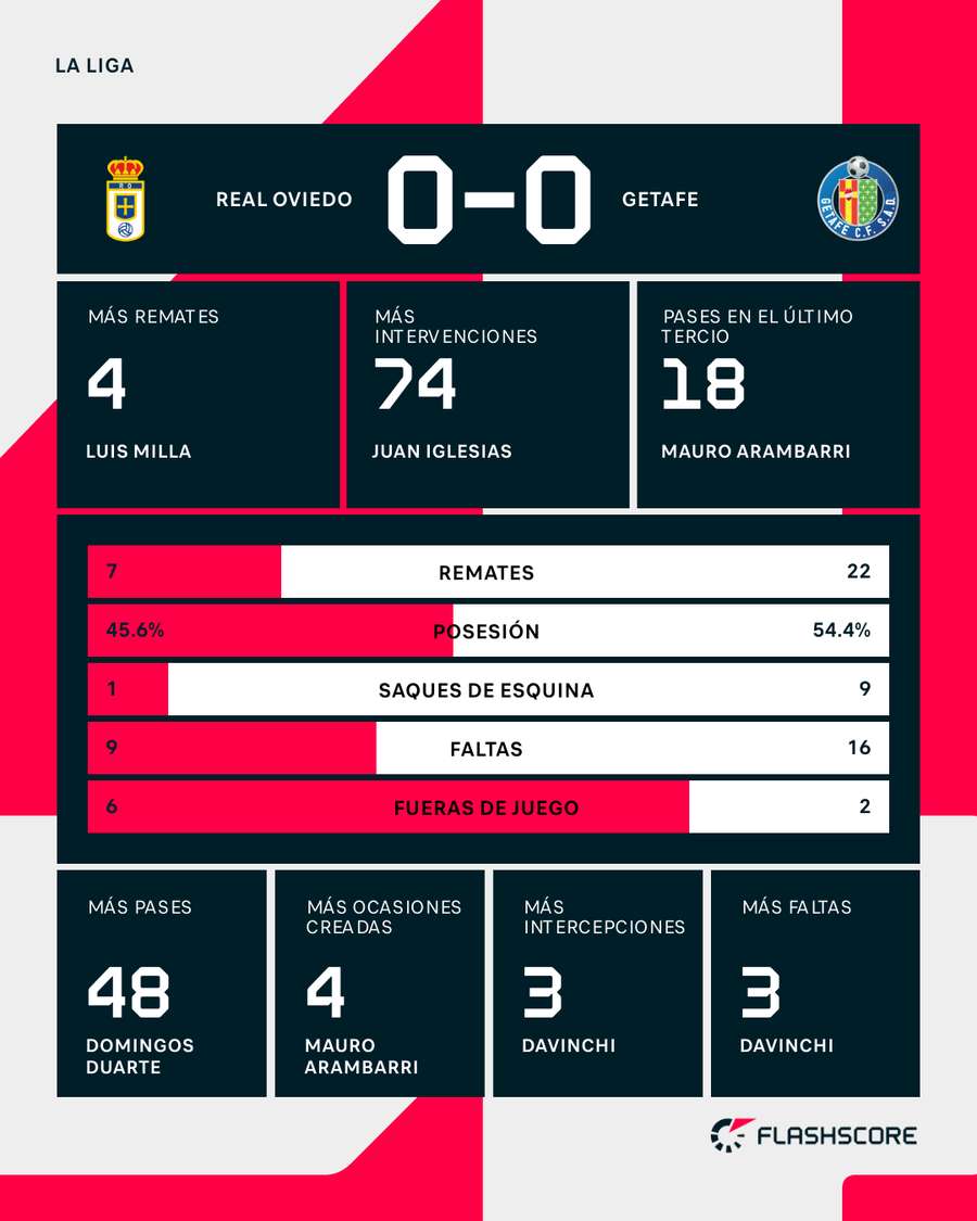 Estadísticas del Oviedo-Getafe