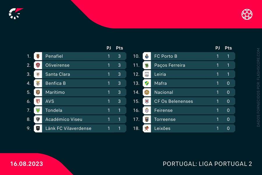 Futebol no JC: Santa Clara 2 x 0 Torreense, Liga Portugal 2, 1ª Rodada