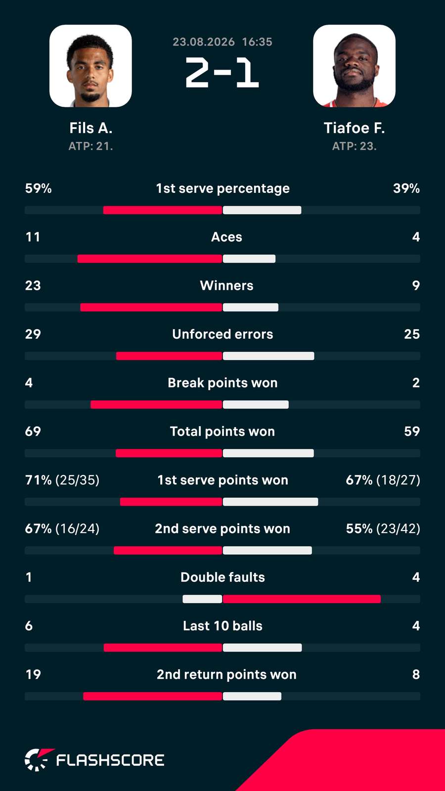 Fils-Tiafoe matchup stats Fils-Tiafoe matchup stats