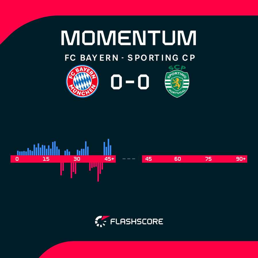 Bayern have dominated the first half