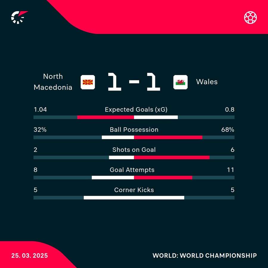 Match stats
