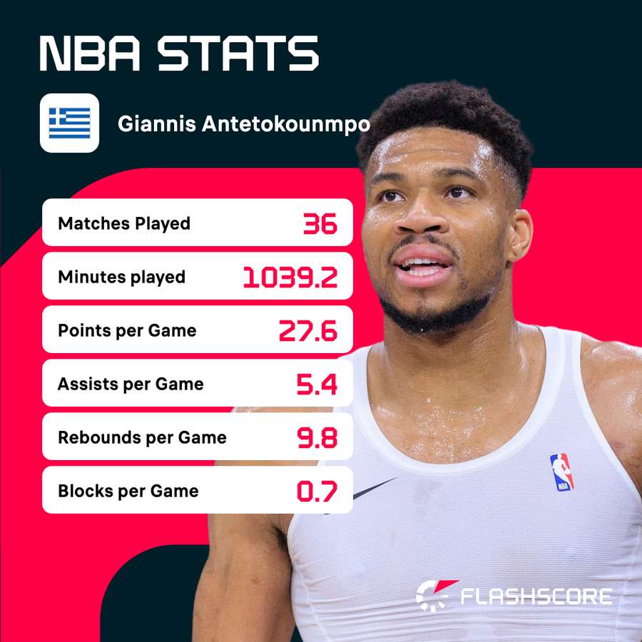 Giannis stats this season