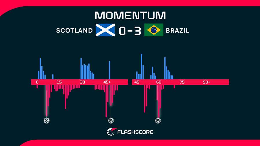 Scotland v Brazil Scotland v Brazil