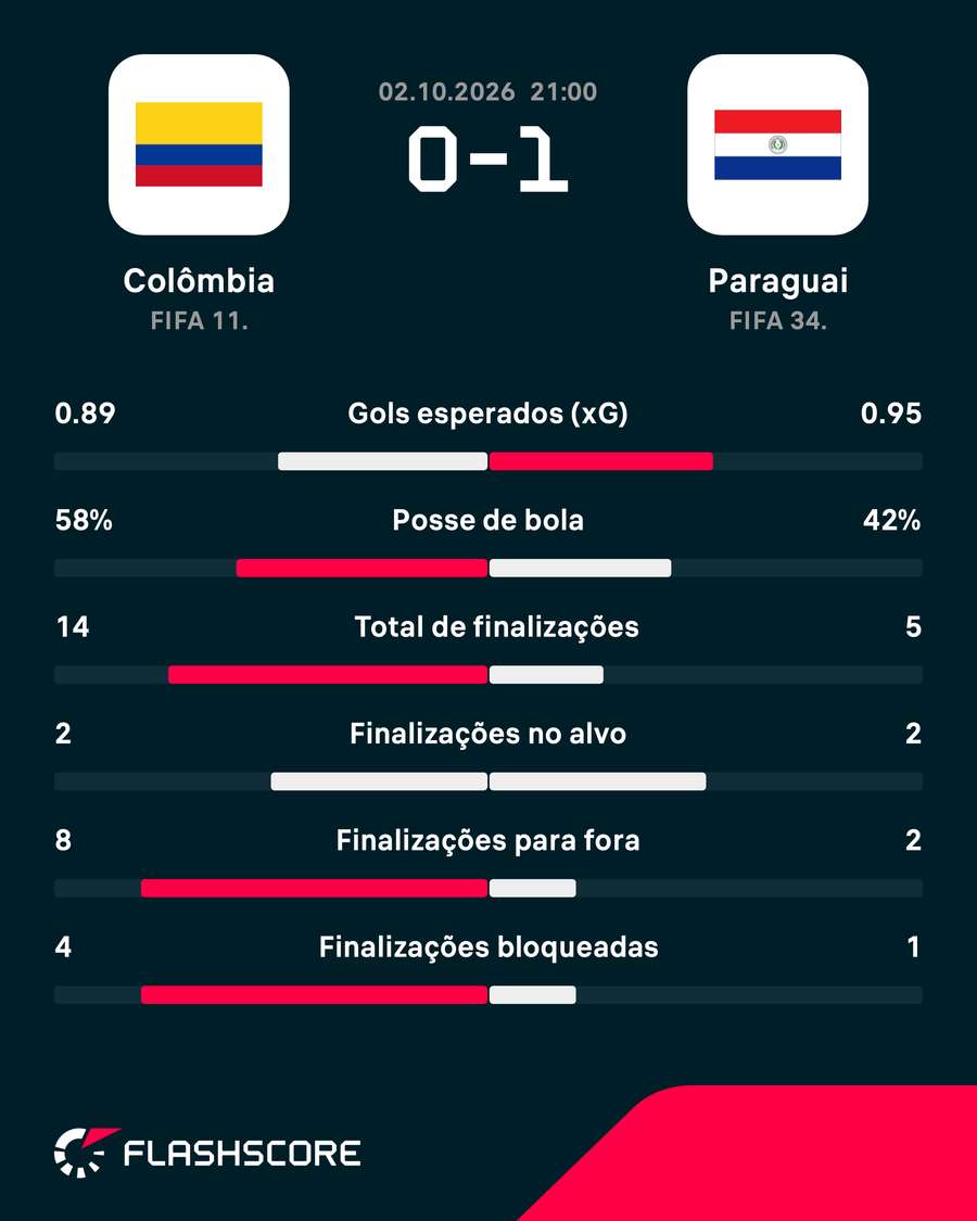 As estatísticas da vitória colombiana em Nova Jersey