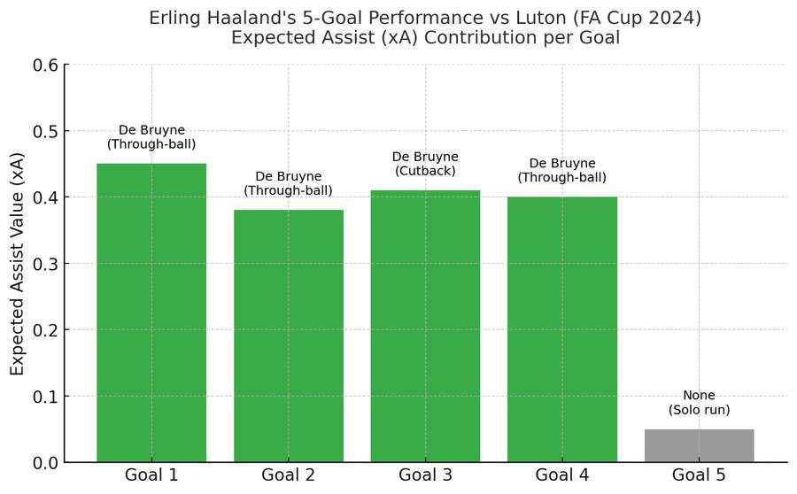 Each bar represents the quality of chances created for Haaland’s five goals against Luton. Each bar represents the quality of chances created for Haaland’s five goals against Luton.