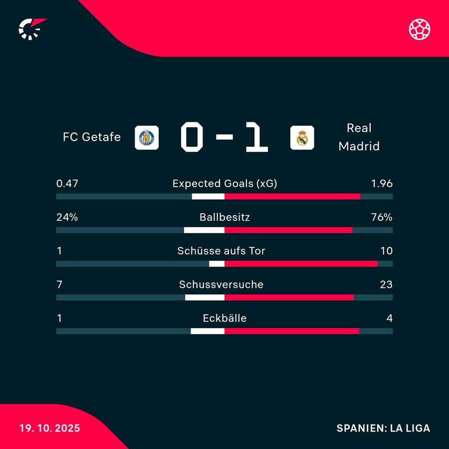 Die Stats zum Spiel Die Stats zum Spiel