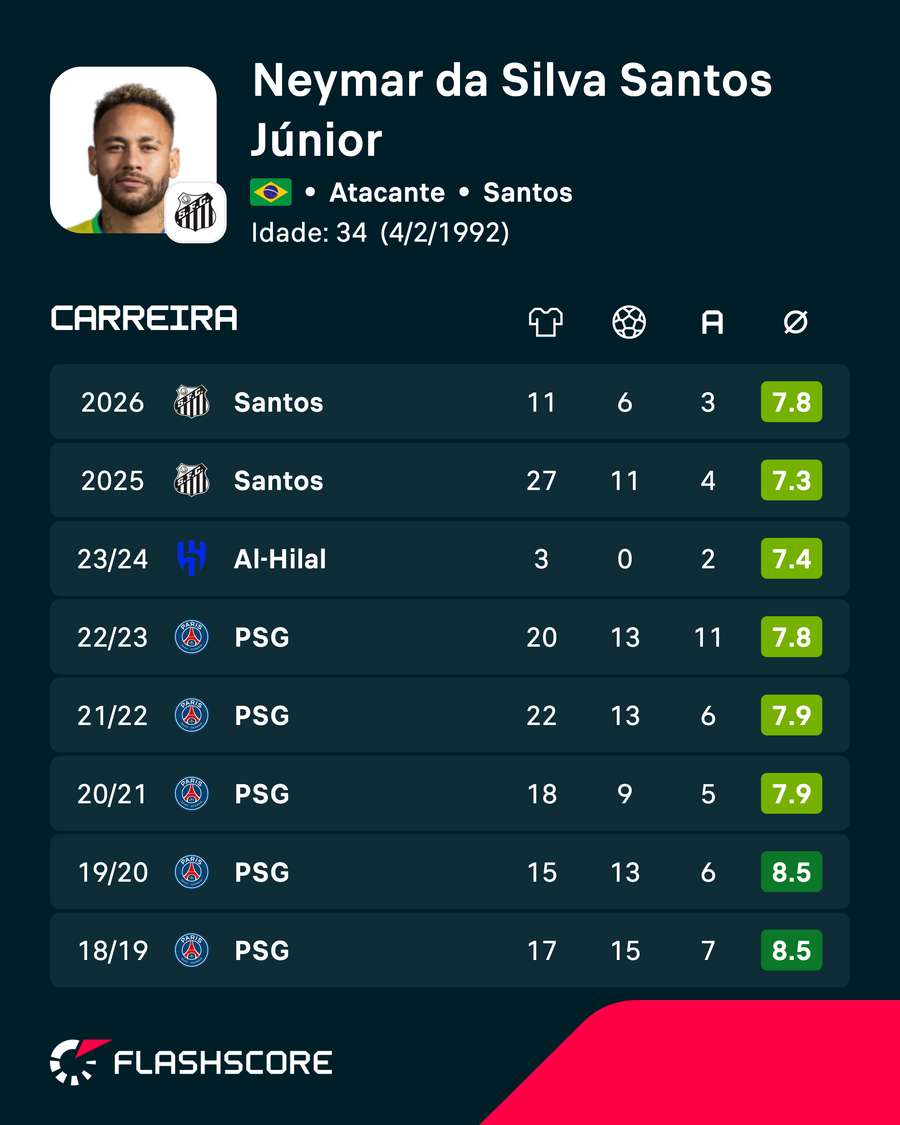 Os números de Neymar nas últimas temporadas Os números de Neymar nas últimas temporadas