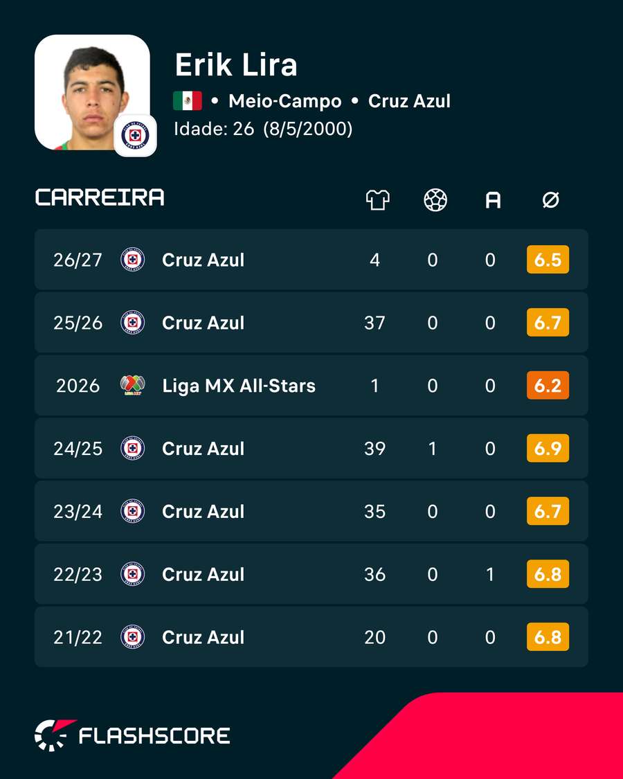 Os números de Erik Lira no campeonato Os números de Erik Lira no campeonato