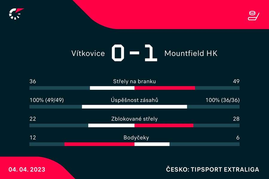 Vybrané statistiky zápasu Vítkovice –⁠ Mountfield HK
