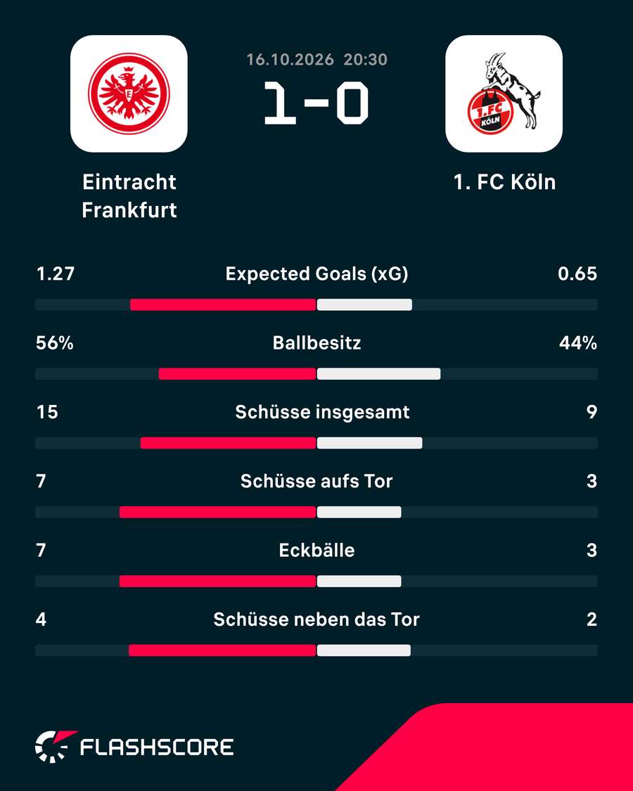 Stats: Frankfurt vs. Köln. Stats: Frankfurt vs. Köln.